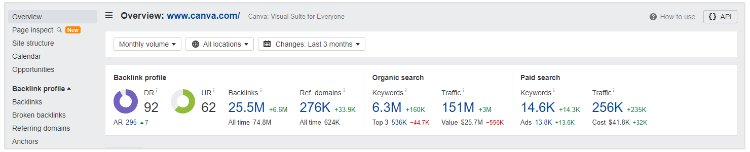 canva seo stats